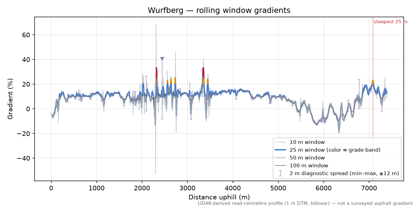 Wurfberg rolling gradient profile