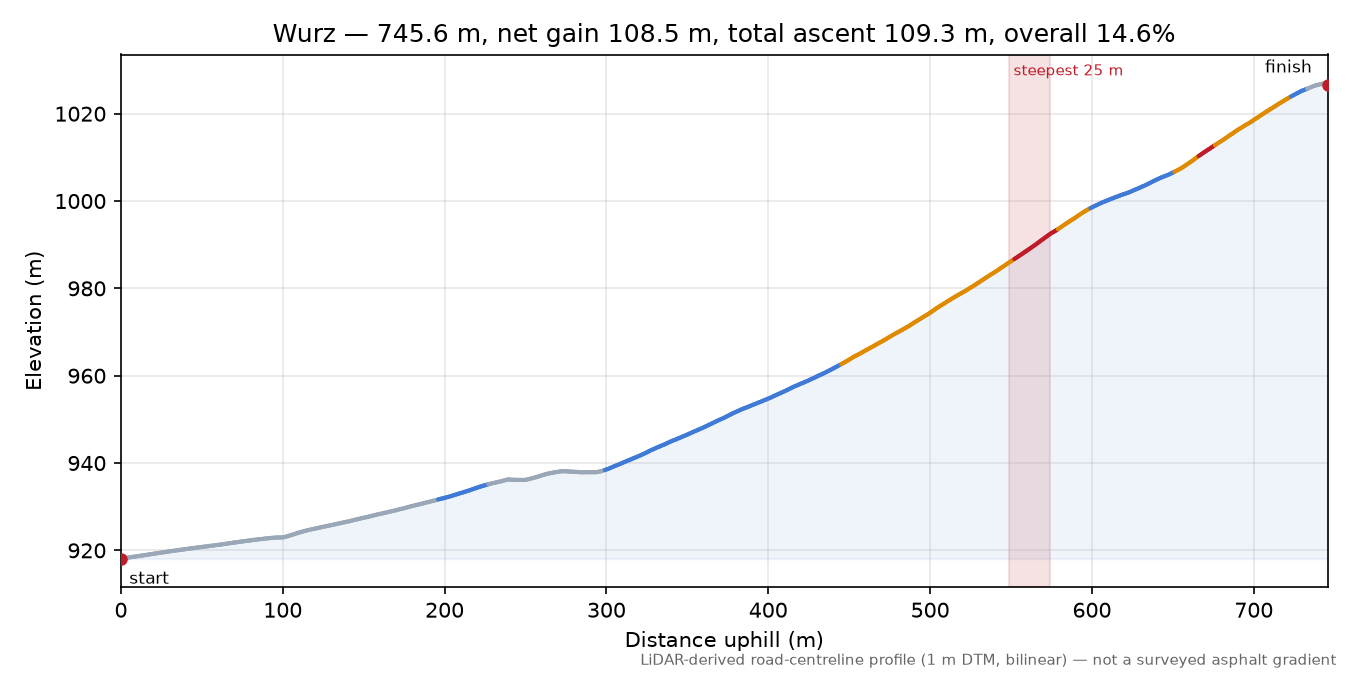Wurz elevation profile