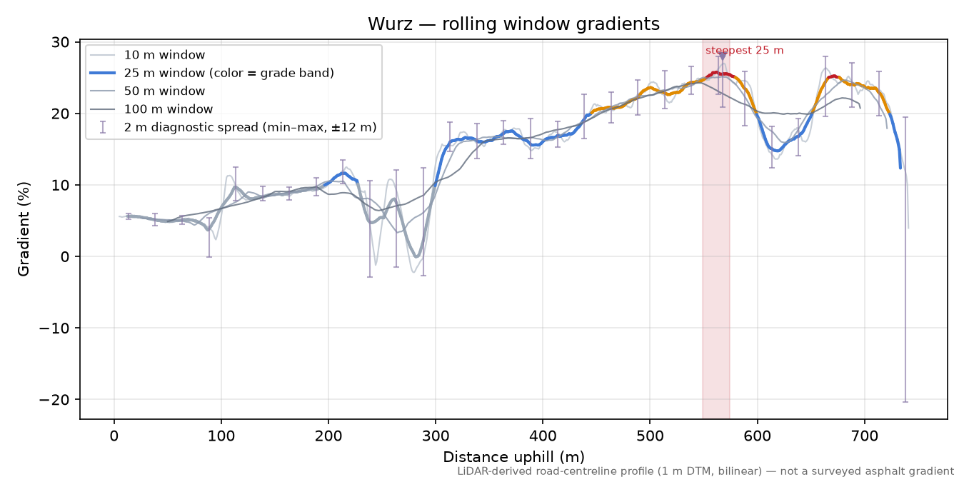 Wurz rolling gradient profile