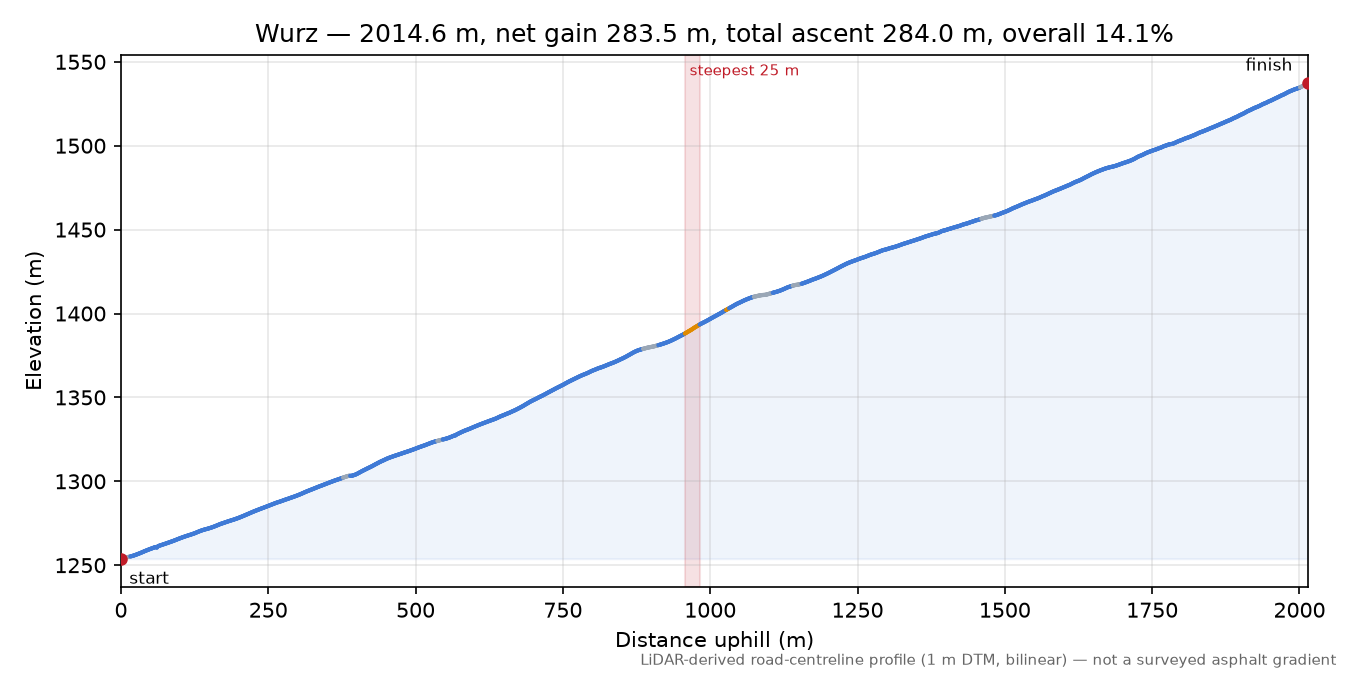 Wurz elevation profile
