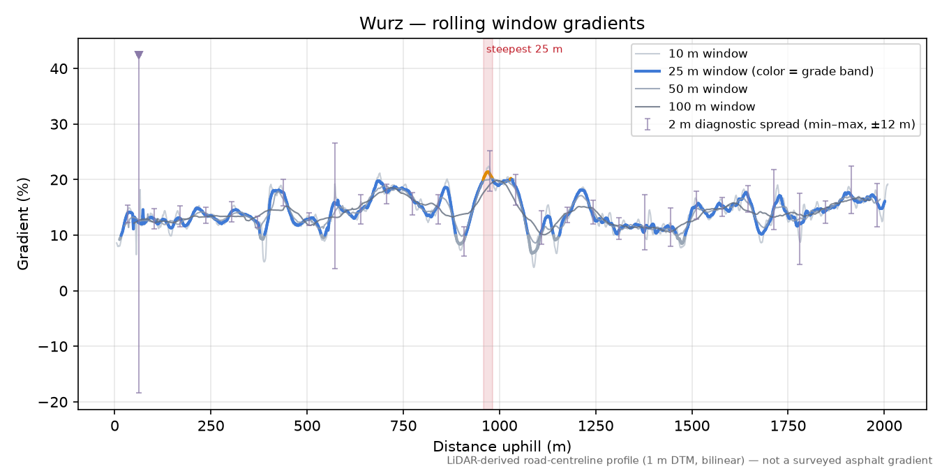 Wurz rolling gradient profile