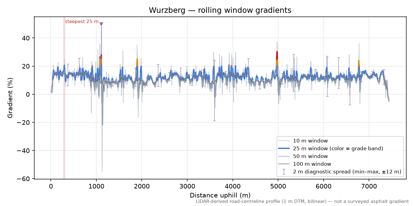 Wurzberg rolling gradient profile