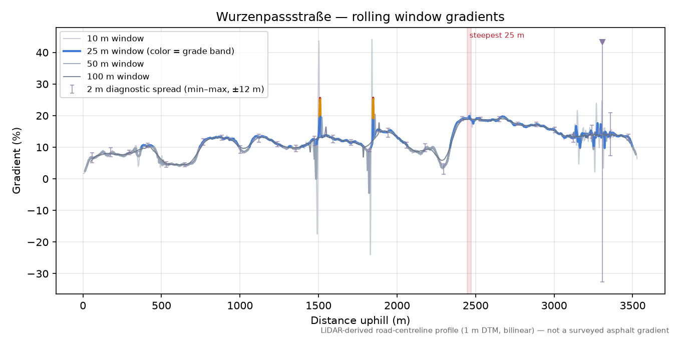 Wurzenpassstraße rolling gradient profile
