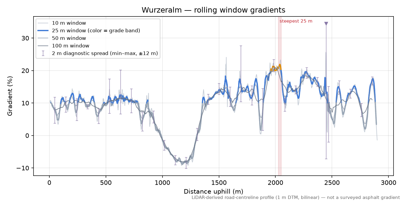 Wurzeralm rolling gradient profile
