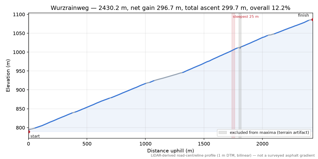 Wurzrainweg elevation profile