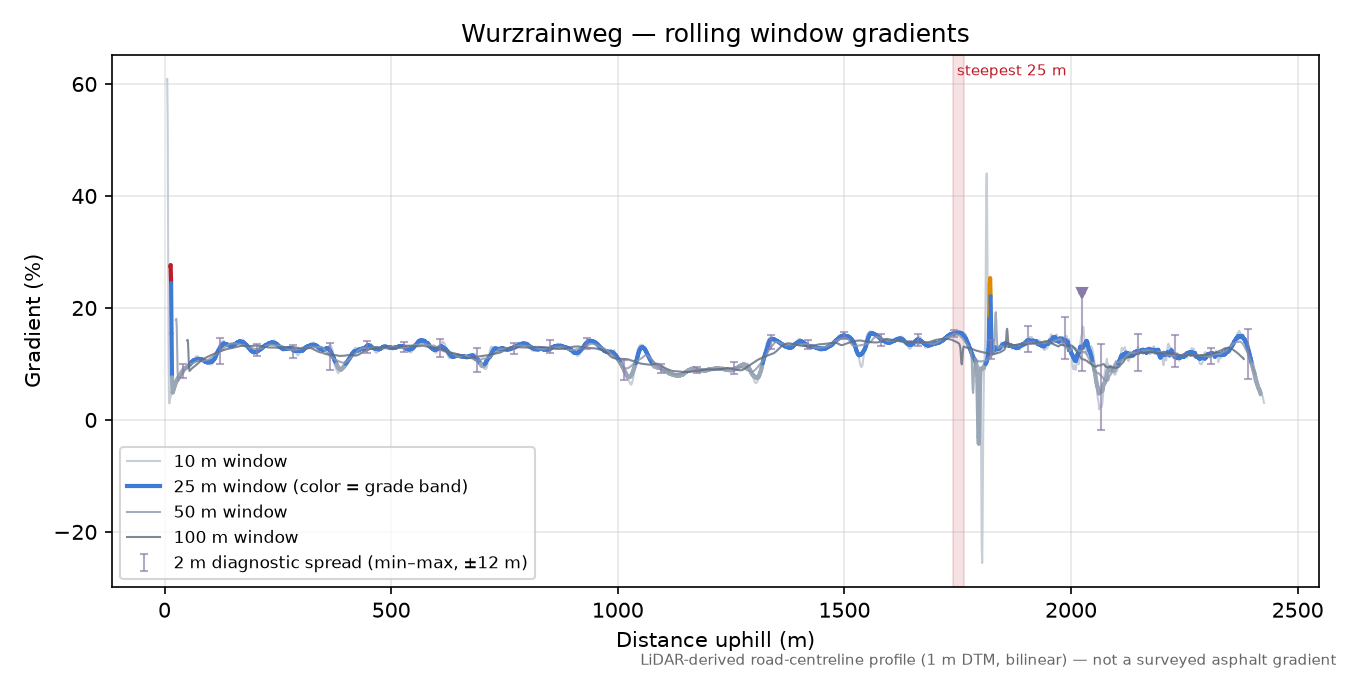 Wurzrainweg rolling gradient profile