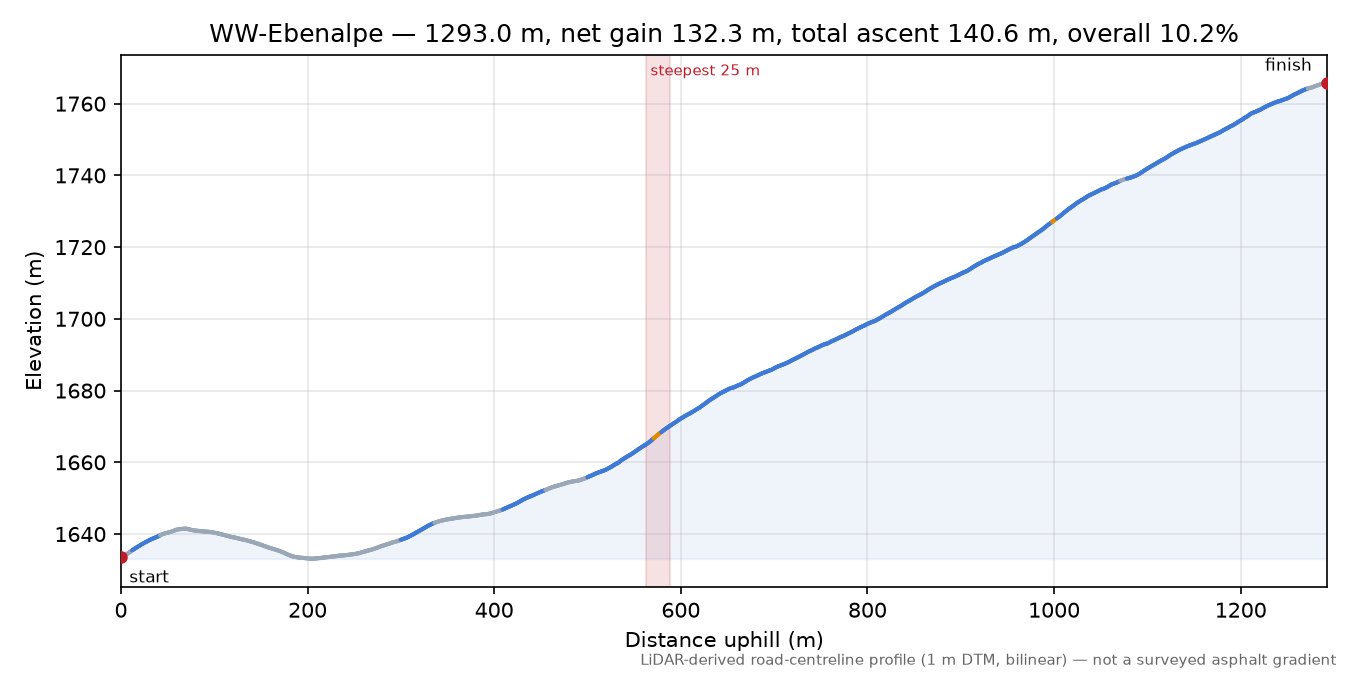 WW-Ebenalpe elevation profile
