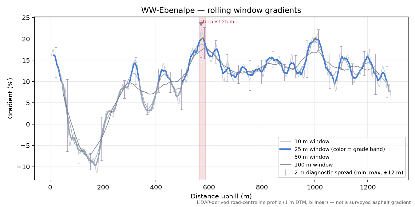 WW-Ebenalpe rolling gradient profile