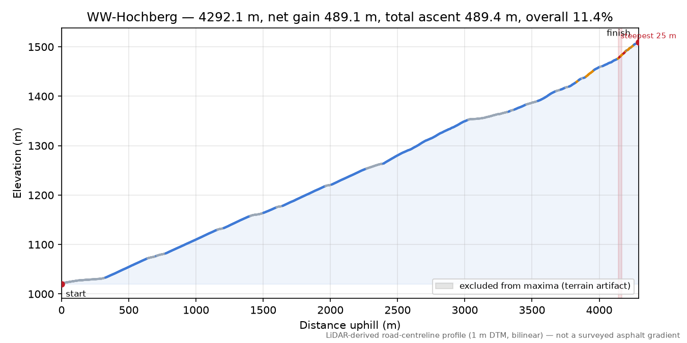 WW-Hochberg elevation profile