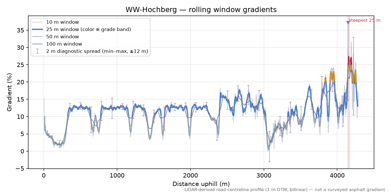 WW-Hochberg rolling gradient profile