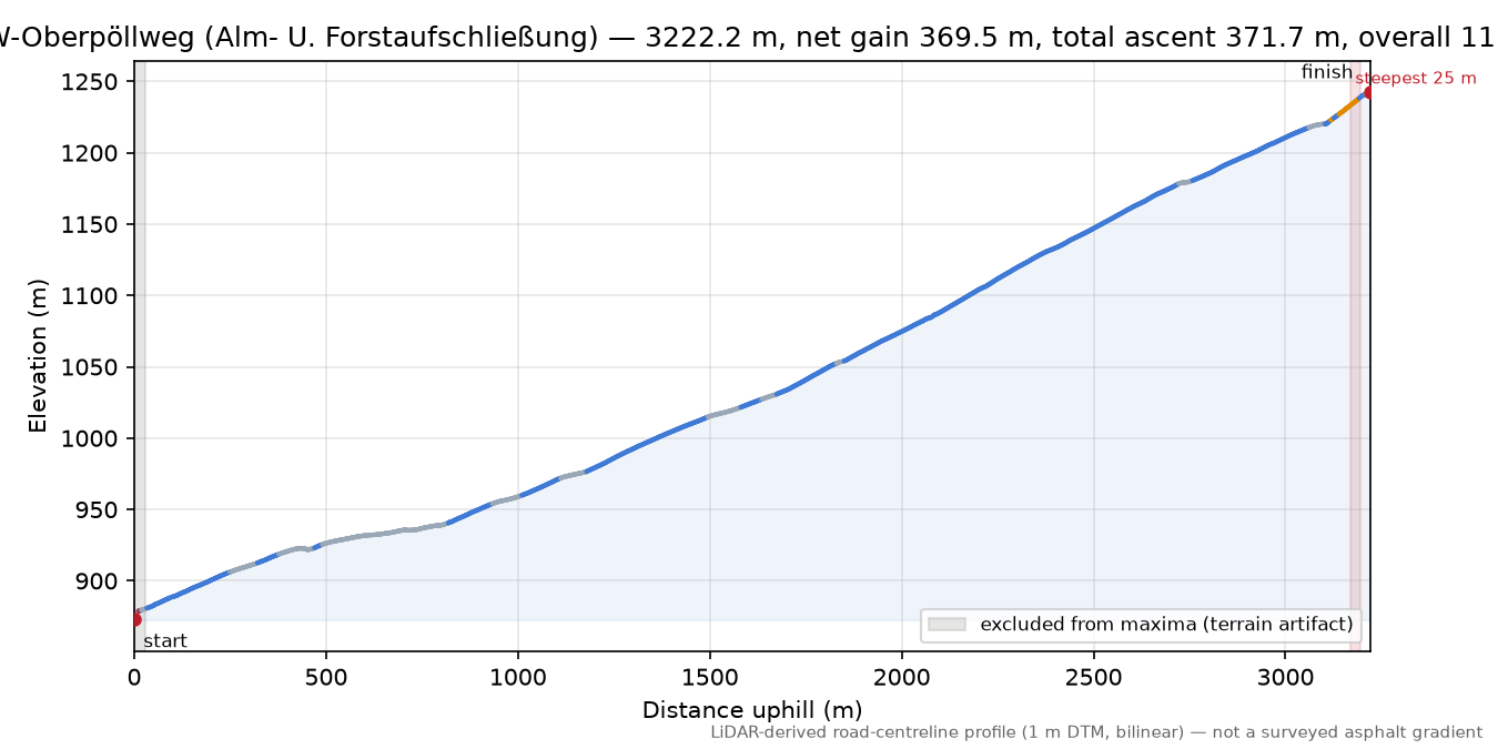 WW-Oberpöllweg (Alm- U. Forstaufschließung) elevation profile