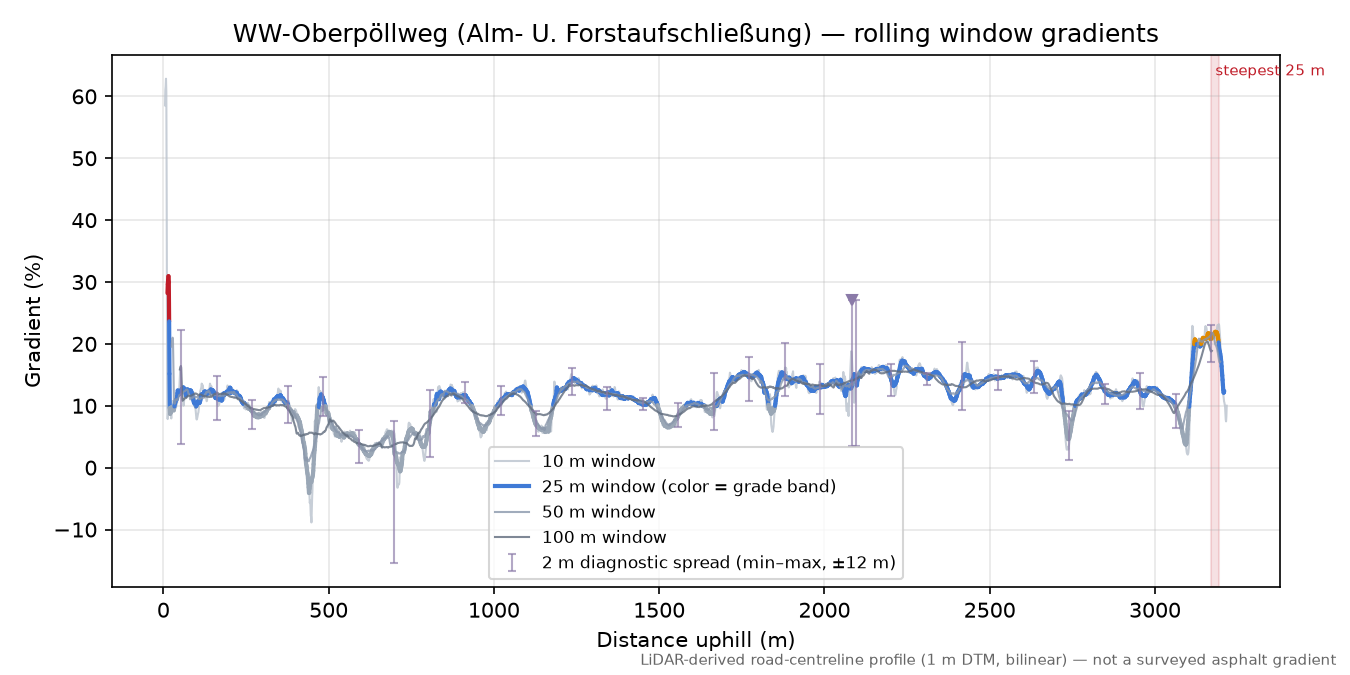 WW-Oberpöllweg (Alm- U. Forstaufschließung) rolling gradient profile