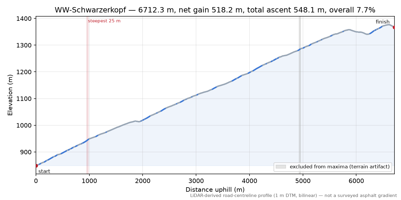 WW-Schwarzerkopf elevation profile