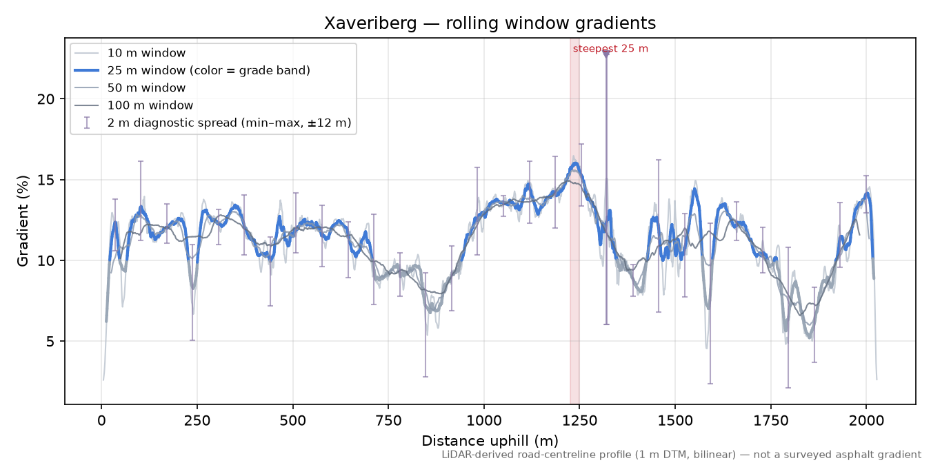 Xaveriberg rolling gradient profile