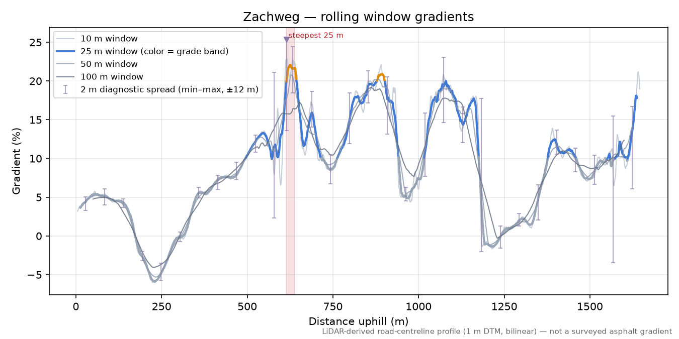 Zachweg rolling gradient profile