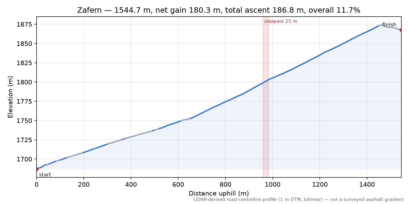 Zafern elevation profile