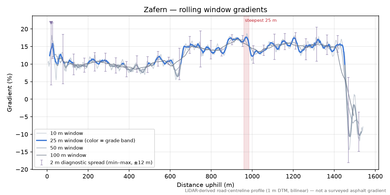 Zafern rolling gradient profile