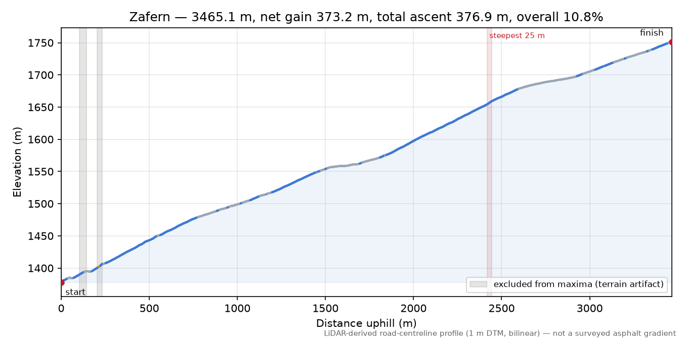 Zafern elevation profile