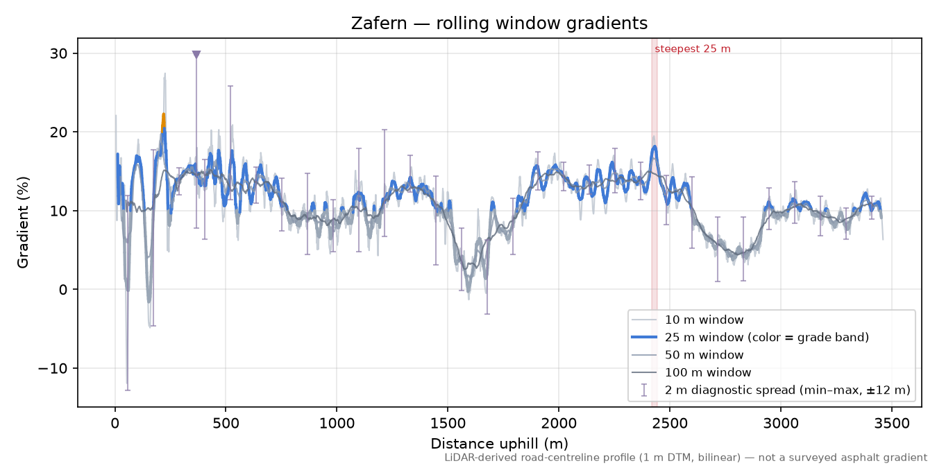Zafern rolling gradient profile