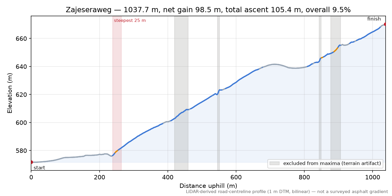 Zajeseraweg elevation profile