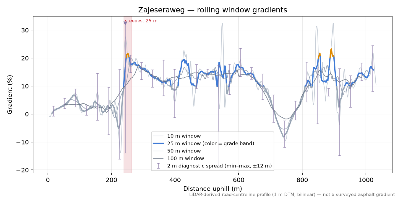 Zajeseraweg rolling gradient profile