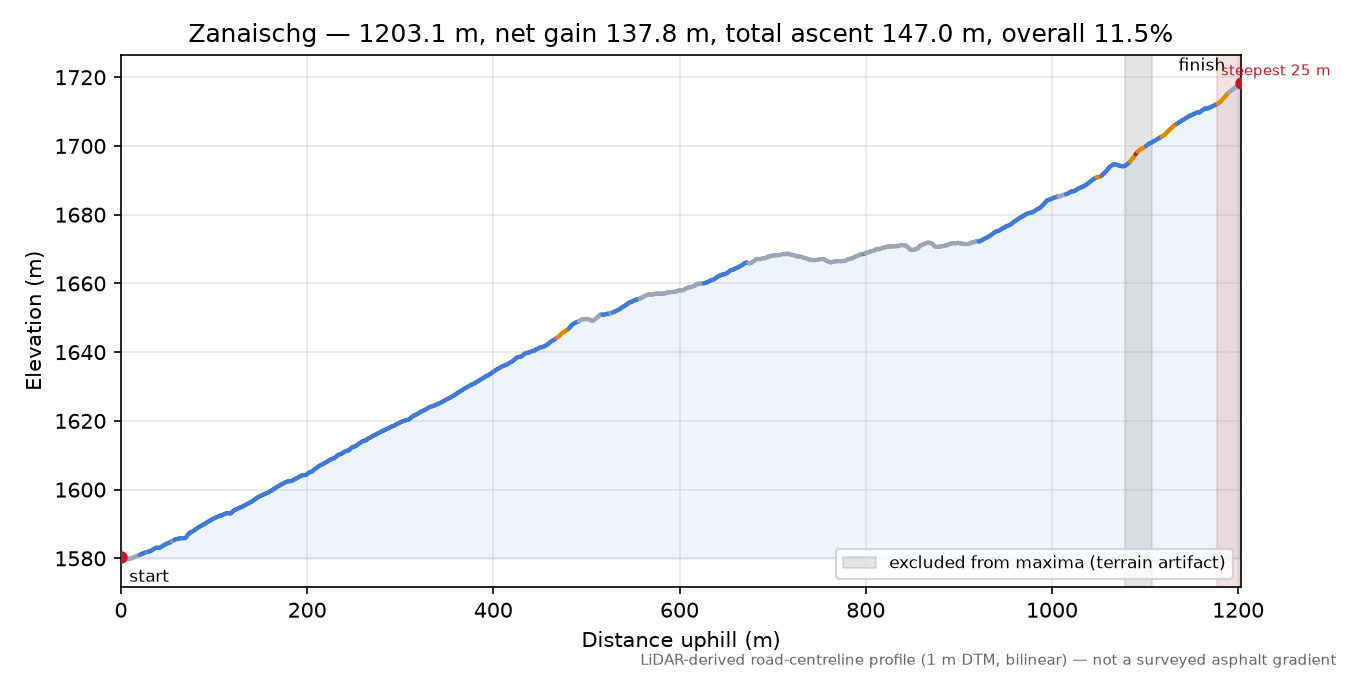 Zanaischg elevation profile