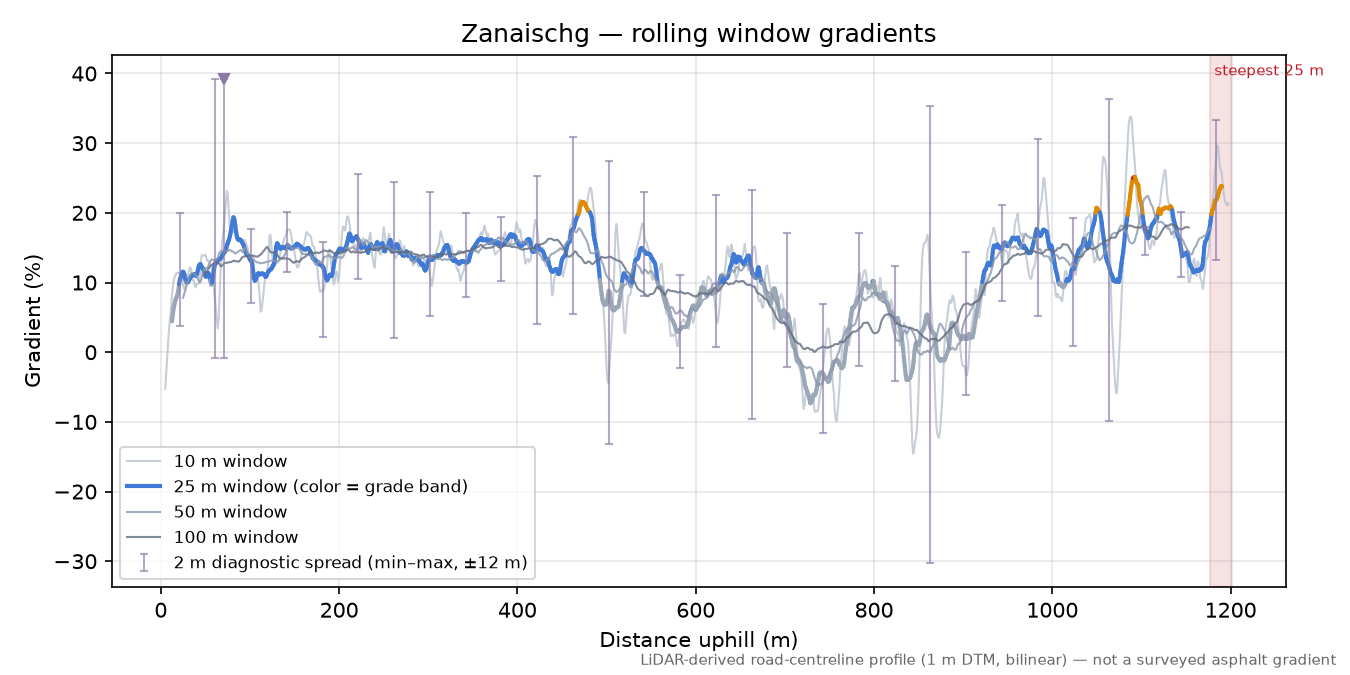 Zanaischg rolling gradient profile