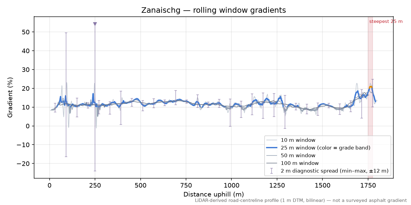 Zanaischg rolling gradient profile