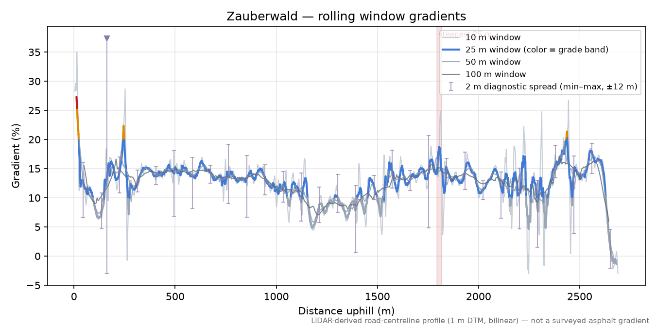 Zauberwald rolling gradient profile