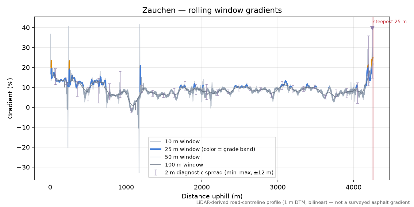 Zauchen rolling gradient profile