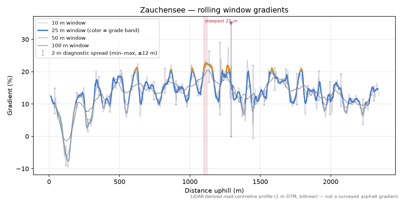 Zauchensee rolling gradient profile