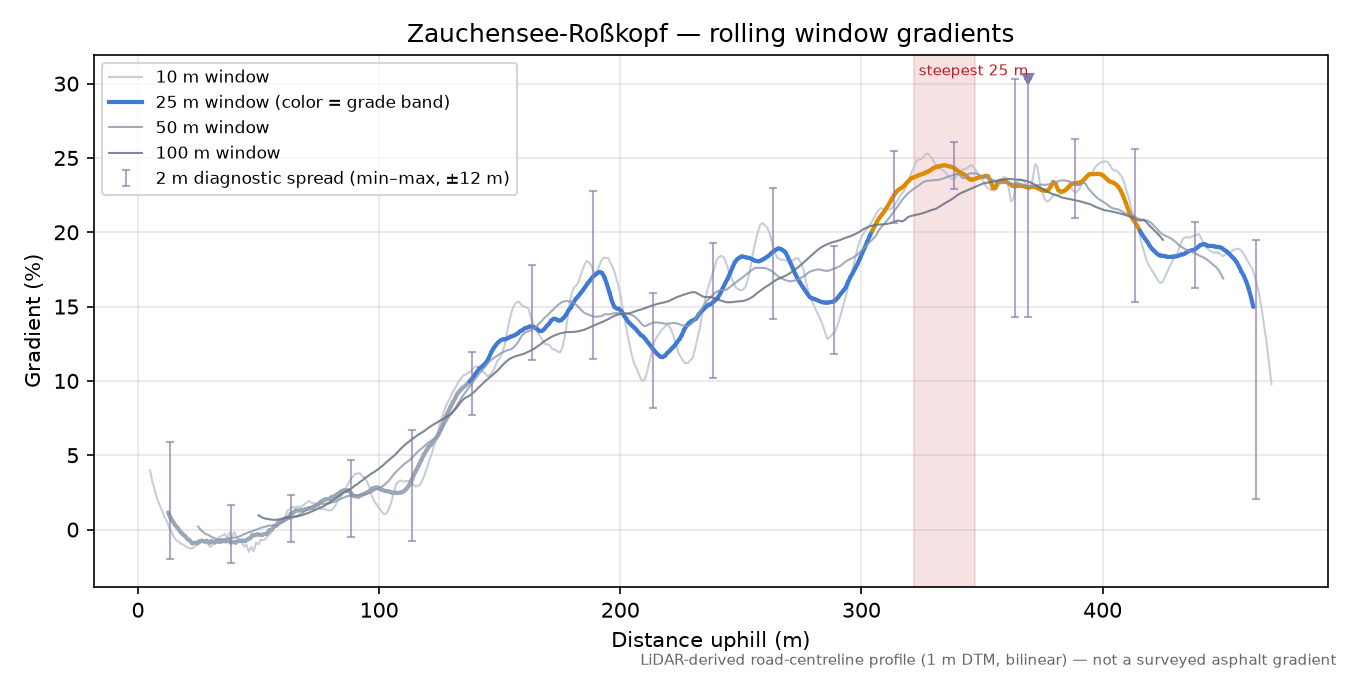Zauchensee-Roßkopf rolling gradient profile