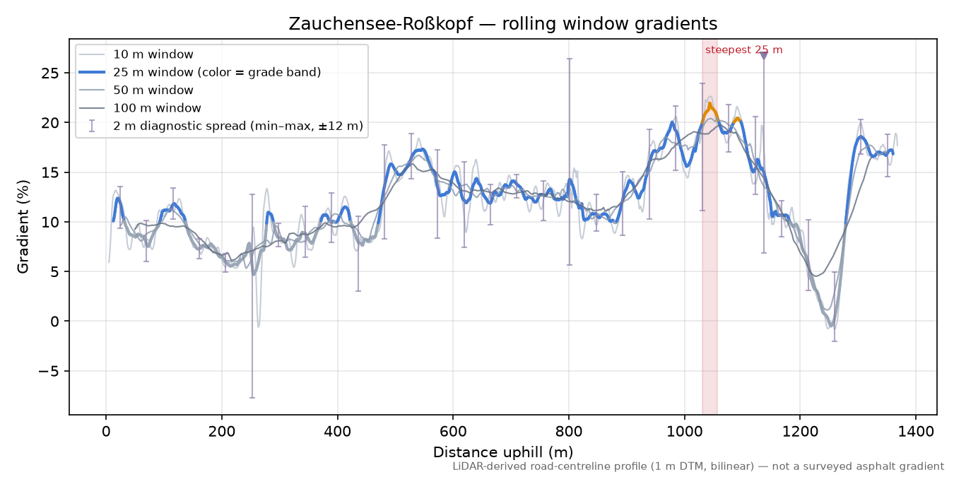 Zauchensee-Roßkopf rolling gradient profile