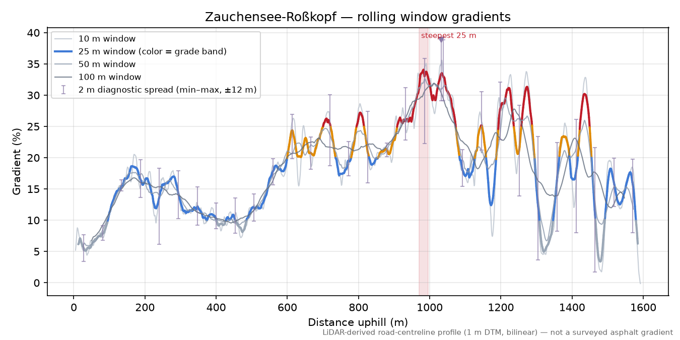 Zauchensee-Roßkopf rolling gradient profile