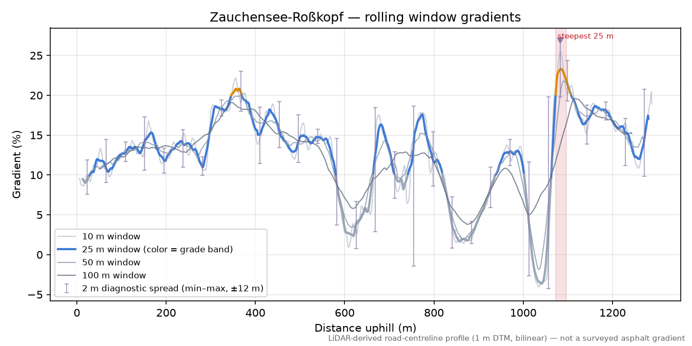 Zauchensee-Roßkopf rolling gradient profile