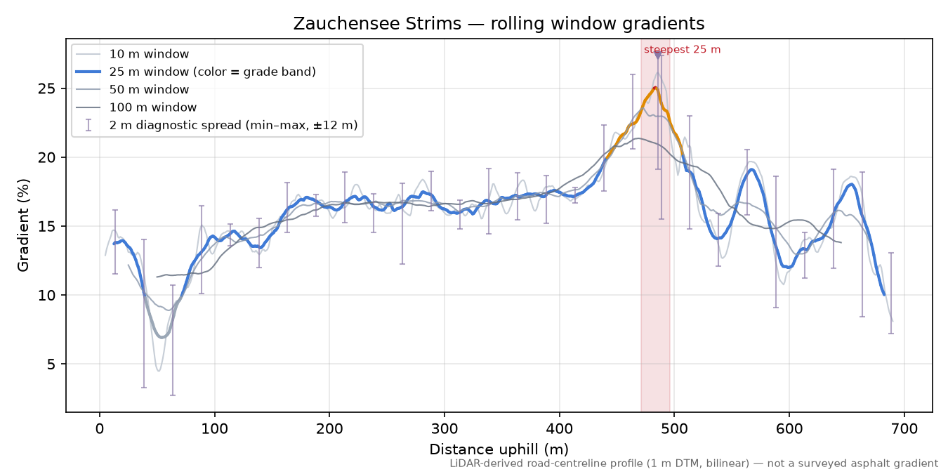 Zauchensee Strims rolling gradient profile
