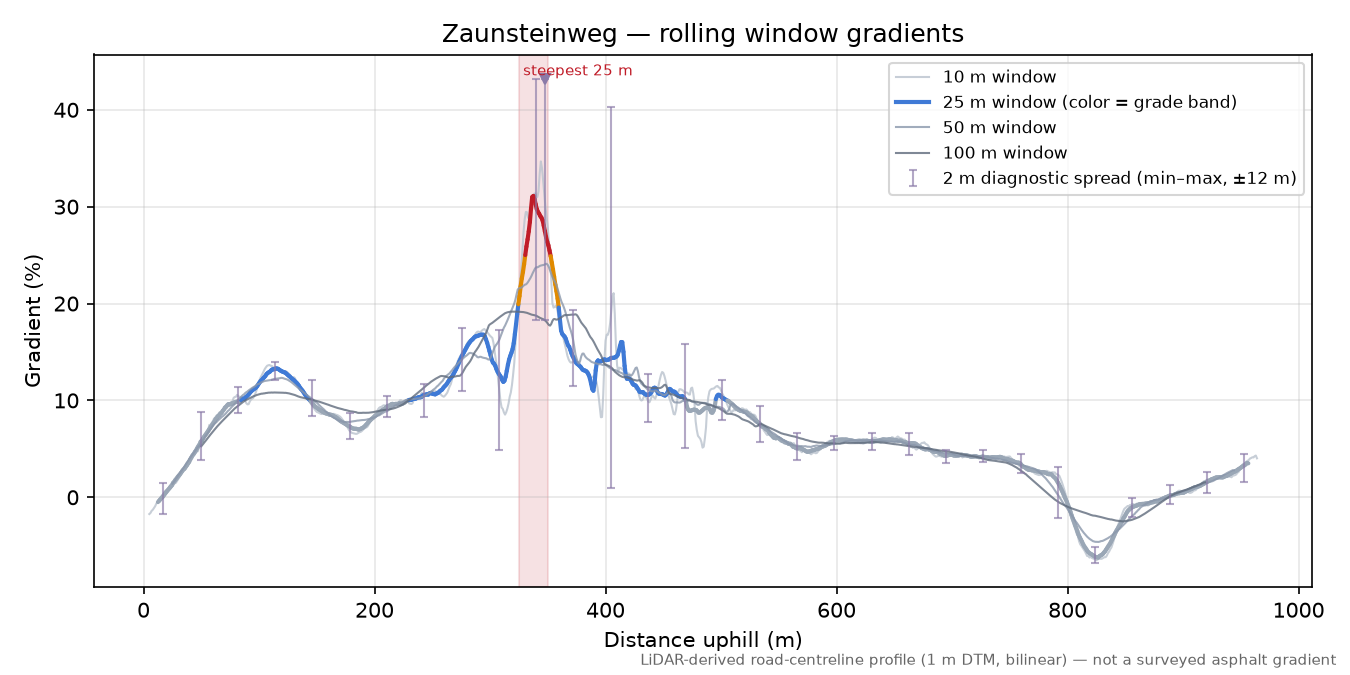 Zaunsteinweg rolling gradient profile