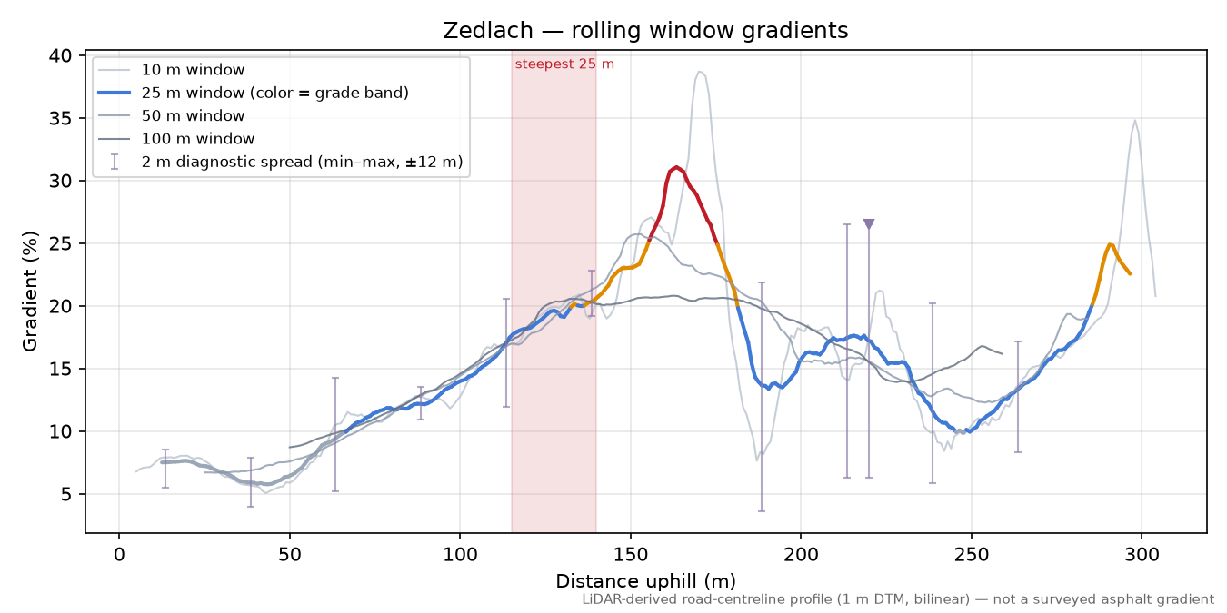 Zedlach rolling gradient profile