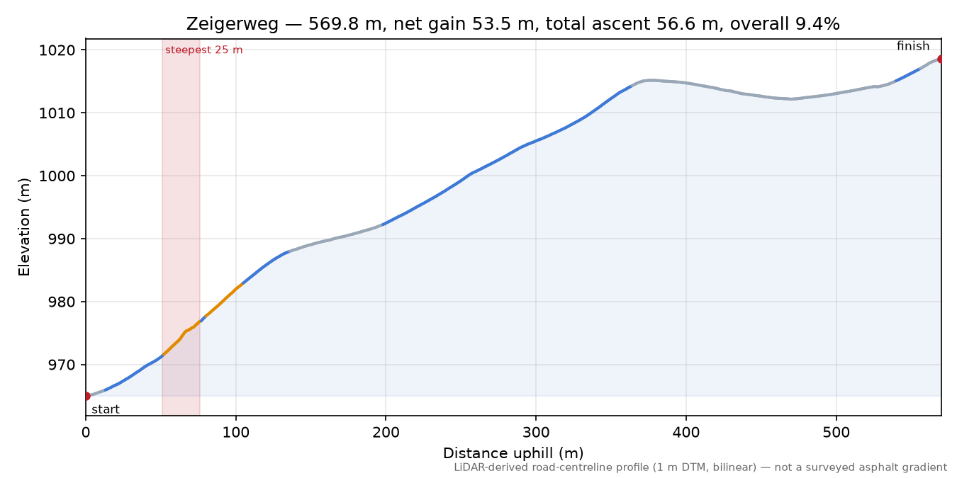 Zeigerweg elevation profile