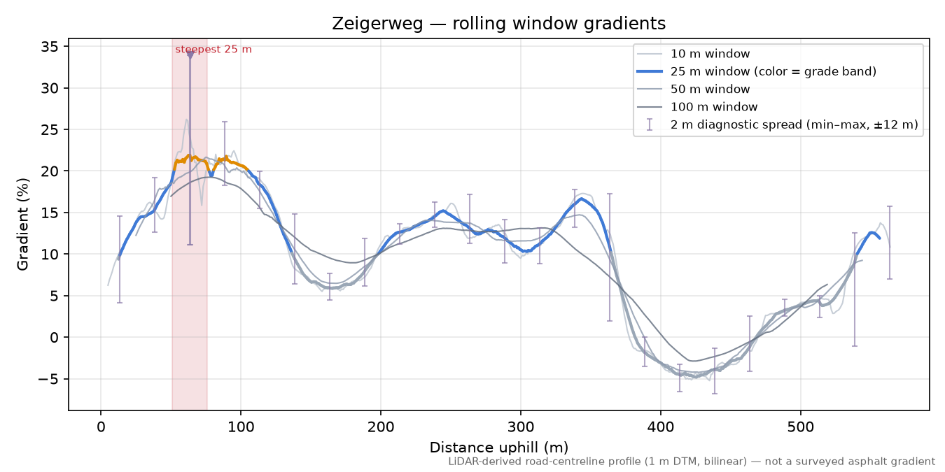 Zeigerweg rolling gradient profile