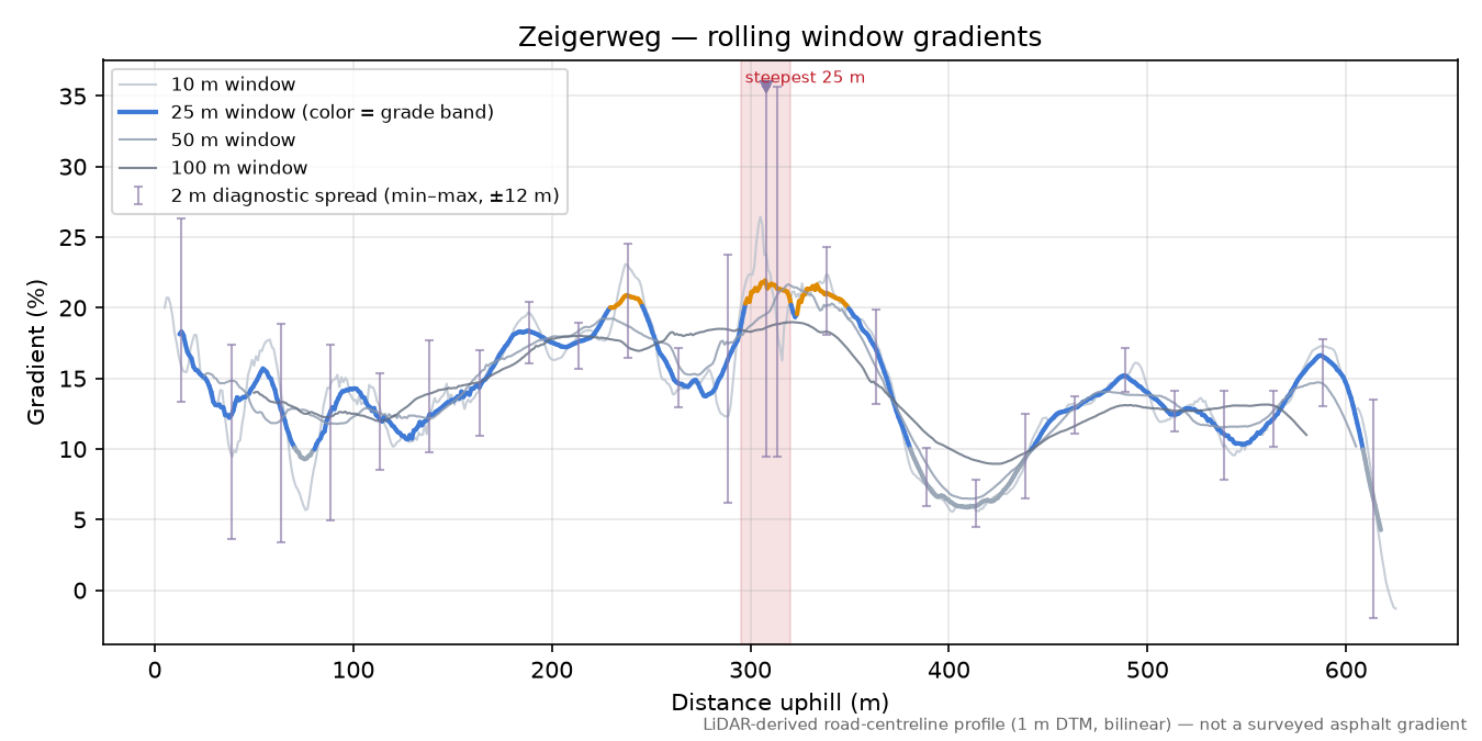 Zeigerweg rolling gradient profile