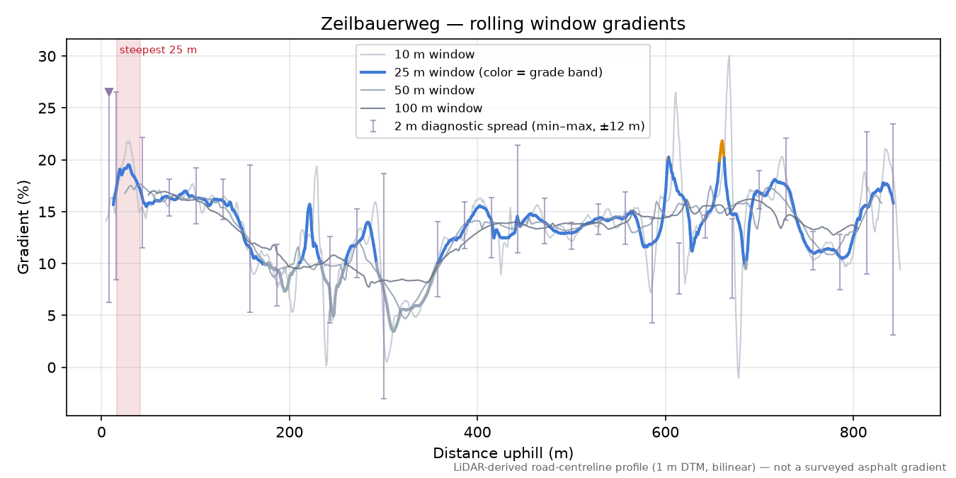 Zeilbauerweg rolling gradient profile