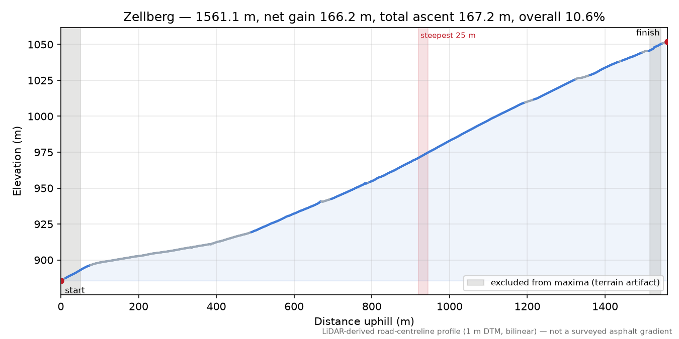 Zellberg elevation profile