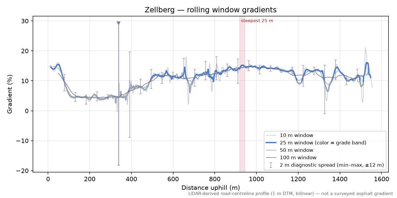 Zellberg rolling gradient profile