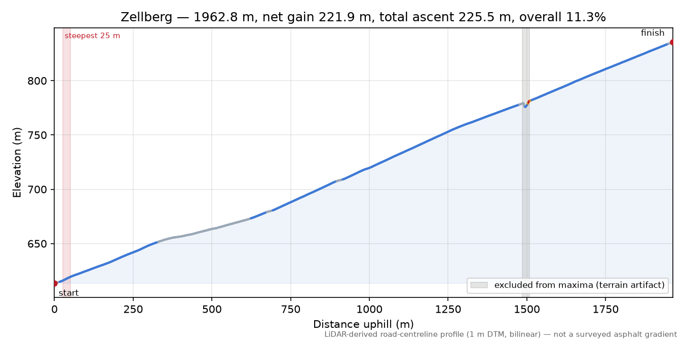 Zellberg elevation profile