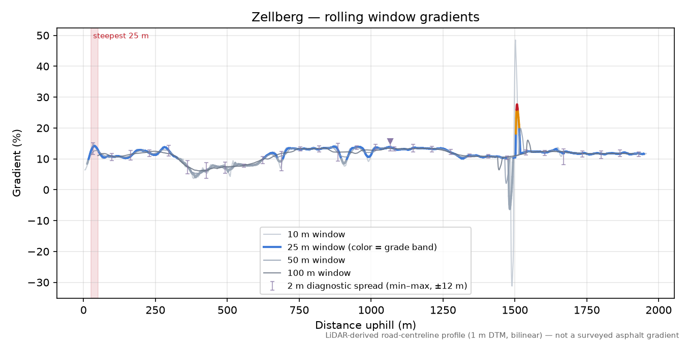 Zellberg rolling gradient profile
