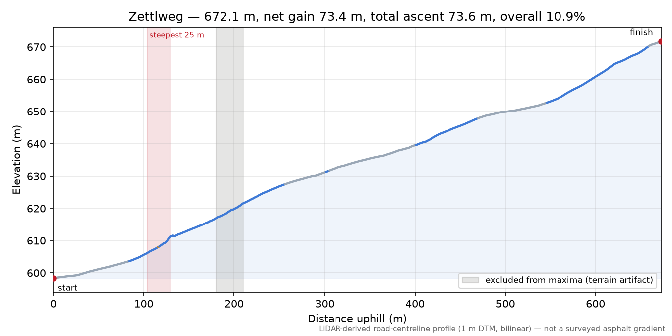 Zettlweg elevation profile