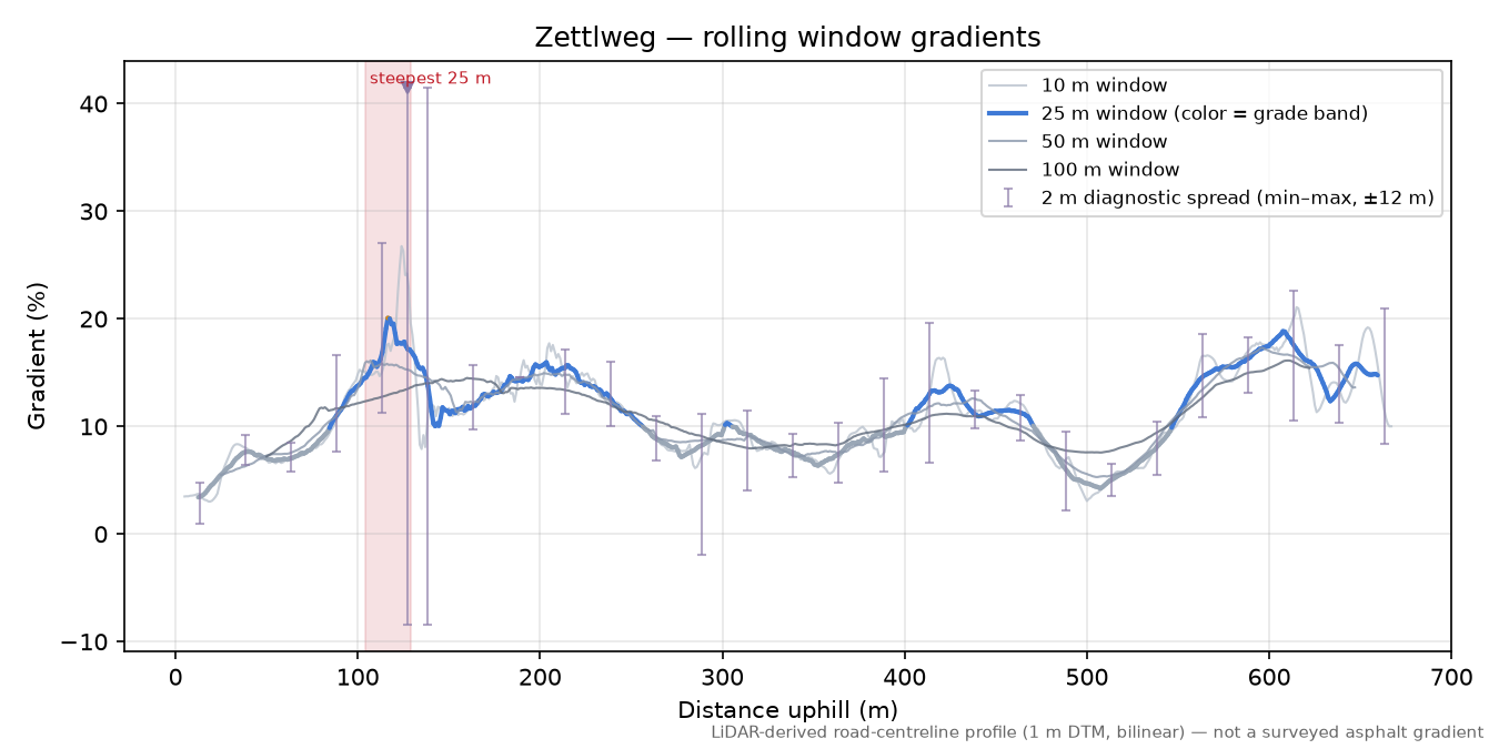 Zettlweg rolling gradient profile