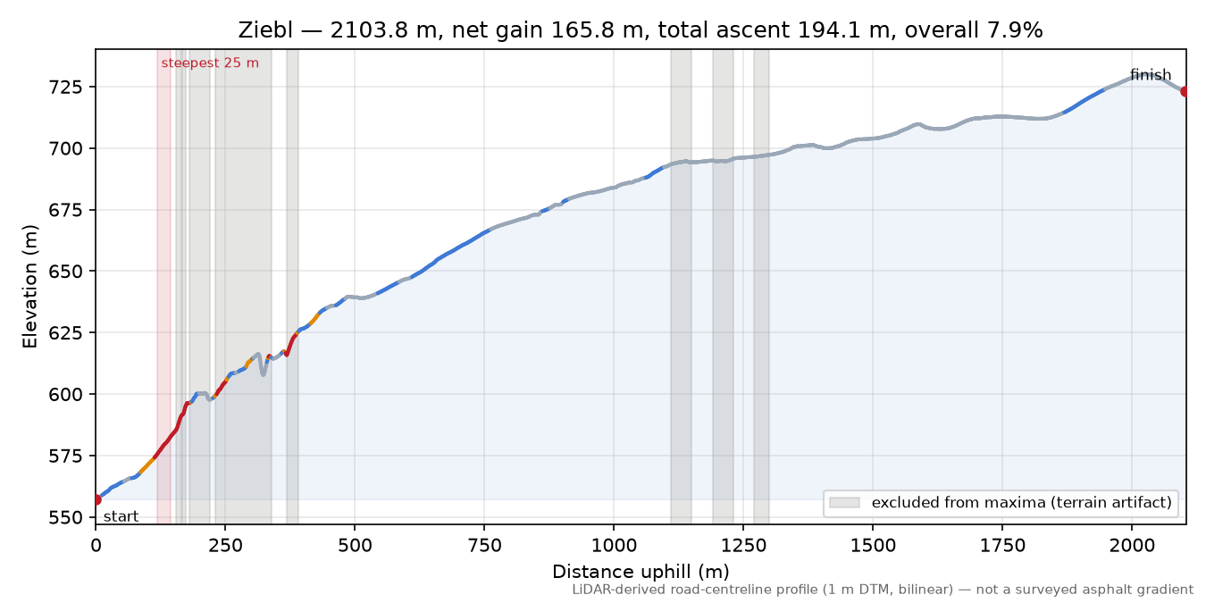 Ziebl elevation profile