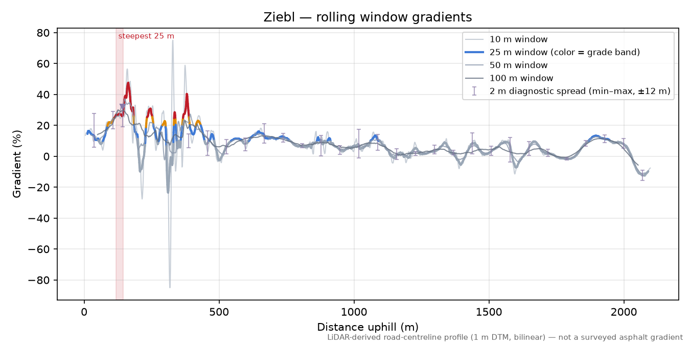 Ziebl rolling gradient profile